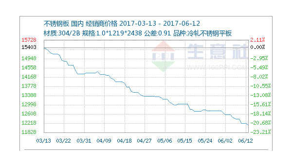 6月12日不锈钢市场市场维持弱稳走势 6月12日不锈钢市场市场维持弱稳走势